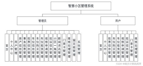 基于SpringBoot的智慧小區(qū)管理系統(tǒng)設計與實現(xiàn)