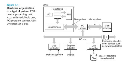 深入理解計(jì)算機(jī)系統(tǒng)（CSAPP）第一章閱讀筆記 計(jì)算機(jī)系統(tǒng)服務(wù)